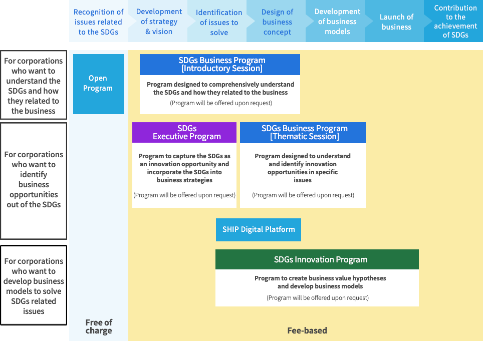 Recognition of issues related to the SDGs → Development of strategy & vision → Identification of issues to solve → Design of business concept → Development of business models → Launch of business → Contribution to the achievement of SDGs