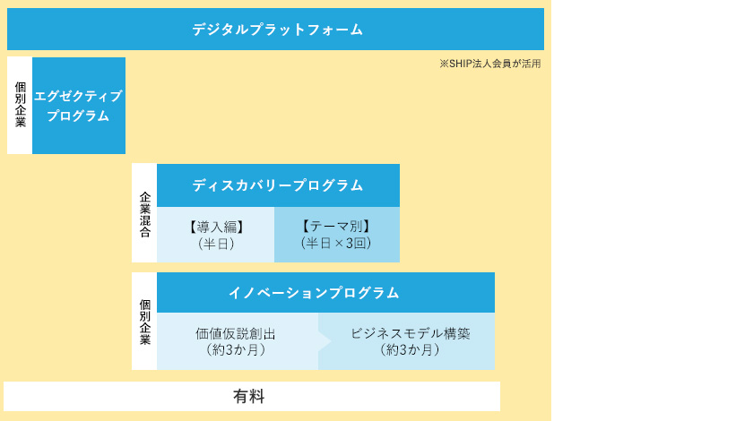 有料プログラム一覧 デジタルプラットフォーム エグゼクティブプログラム ディスカバリープログラム（SDGs[導入編]ワークショップ、SDGs[テーマ別]ワークショップ） イノベーションプログラム（価値仮説創出ワークショップ、ビジネスモデル構築ワークショップ）