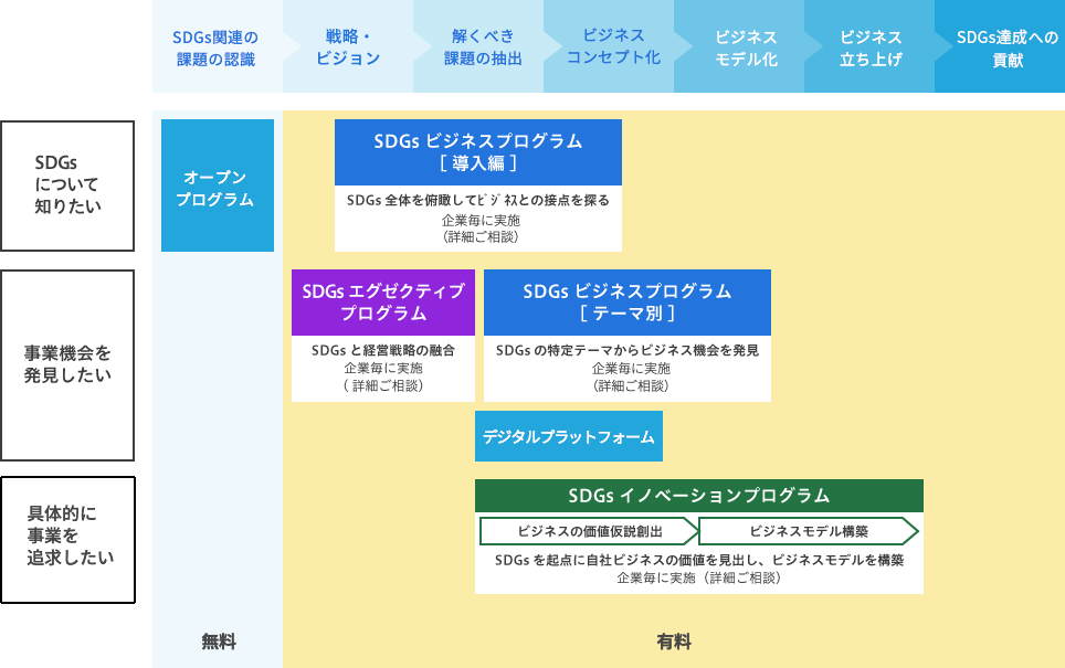 SDGs関連の課題の認識 → 戦略・ビジョン → 解くべき課題の抽出 → ビジネスコンセプト化 → 事業ビジネスモデル化 → ビジネス立ち上げ → SDGs達成への貢献