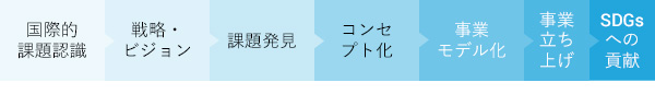 国際的課題認識 → 戦略・ビジョン → 課題発見 → コンセプト化 → 事業モデル化 → 事業立ち上げ → SDGsへの貢献