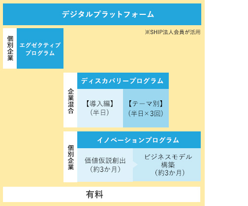 有料プログラム一覧 デジタルプラットフォーム エグゼクティブプログラム ディスカバリープログラム（SDGs[導入編]ワークショップ、SDGs[テーマ別]ワークショップ） イノベーションプログラム（価値仮説創出ワークショップ、ビジネスモデル構築ワークショップ）