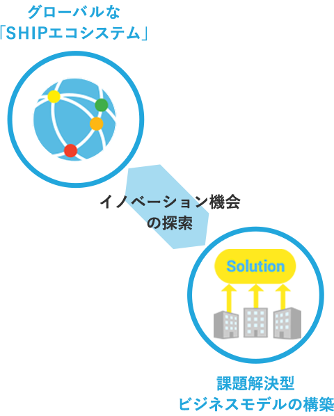 グローバルネットワーク イノベーション機会の捜索 課題解決型ビジネスモデルの構築