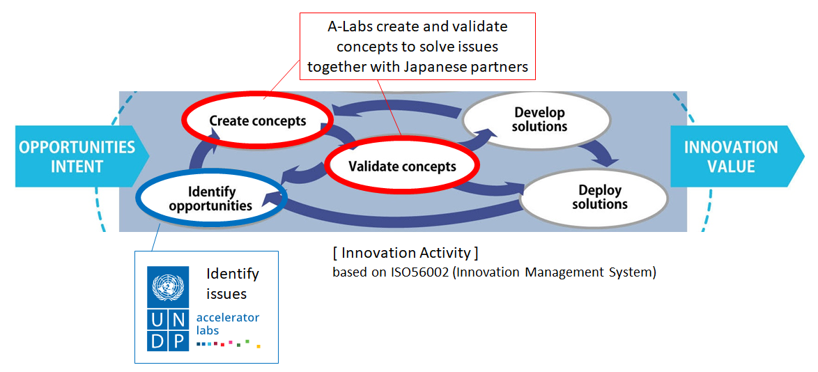 Japan SDGs Innovation Challenge for UNDP Accelerator Labs: Collaboration of UNDP and the Japanese private sector to solve issues in developing countries through business