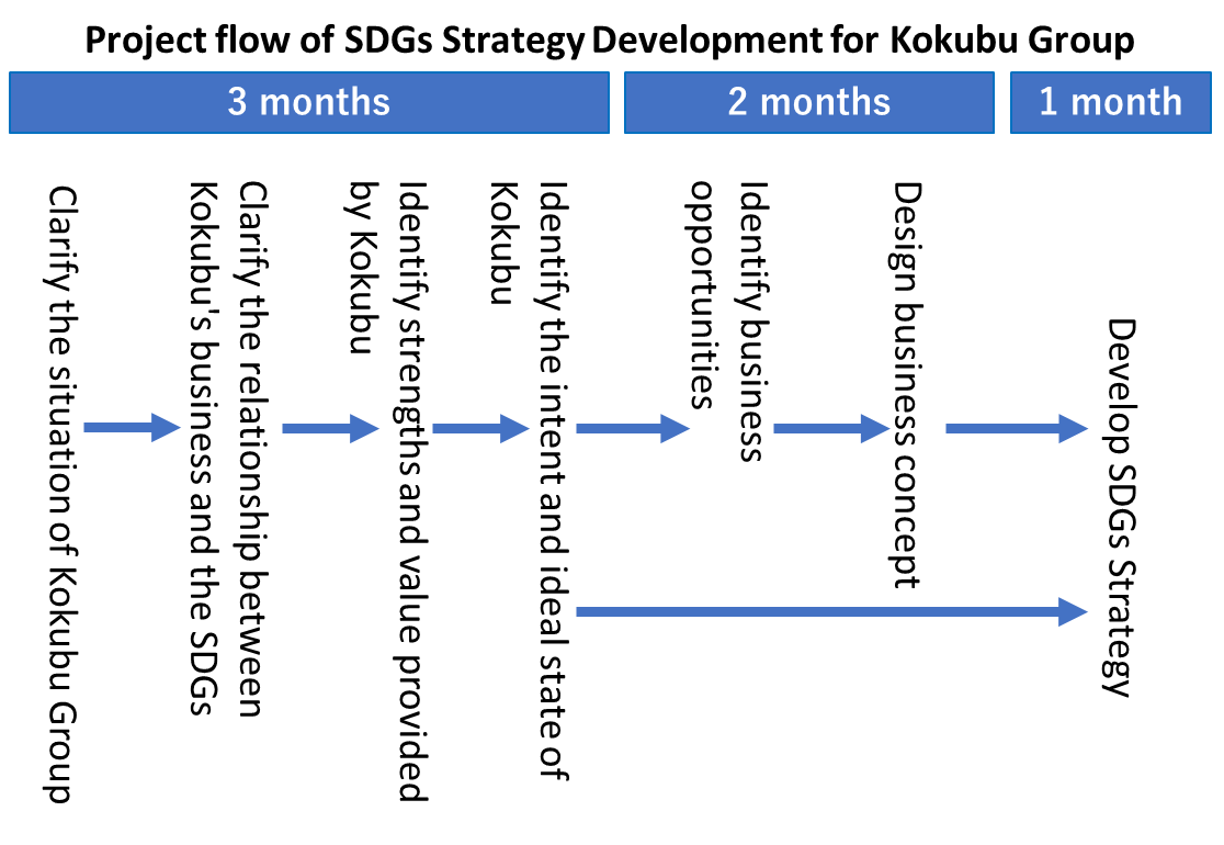 SDGs Strategy Development Project for Kokubu Group [Sep 2019-Mar 2020]